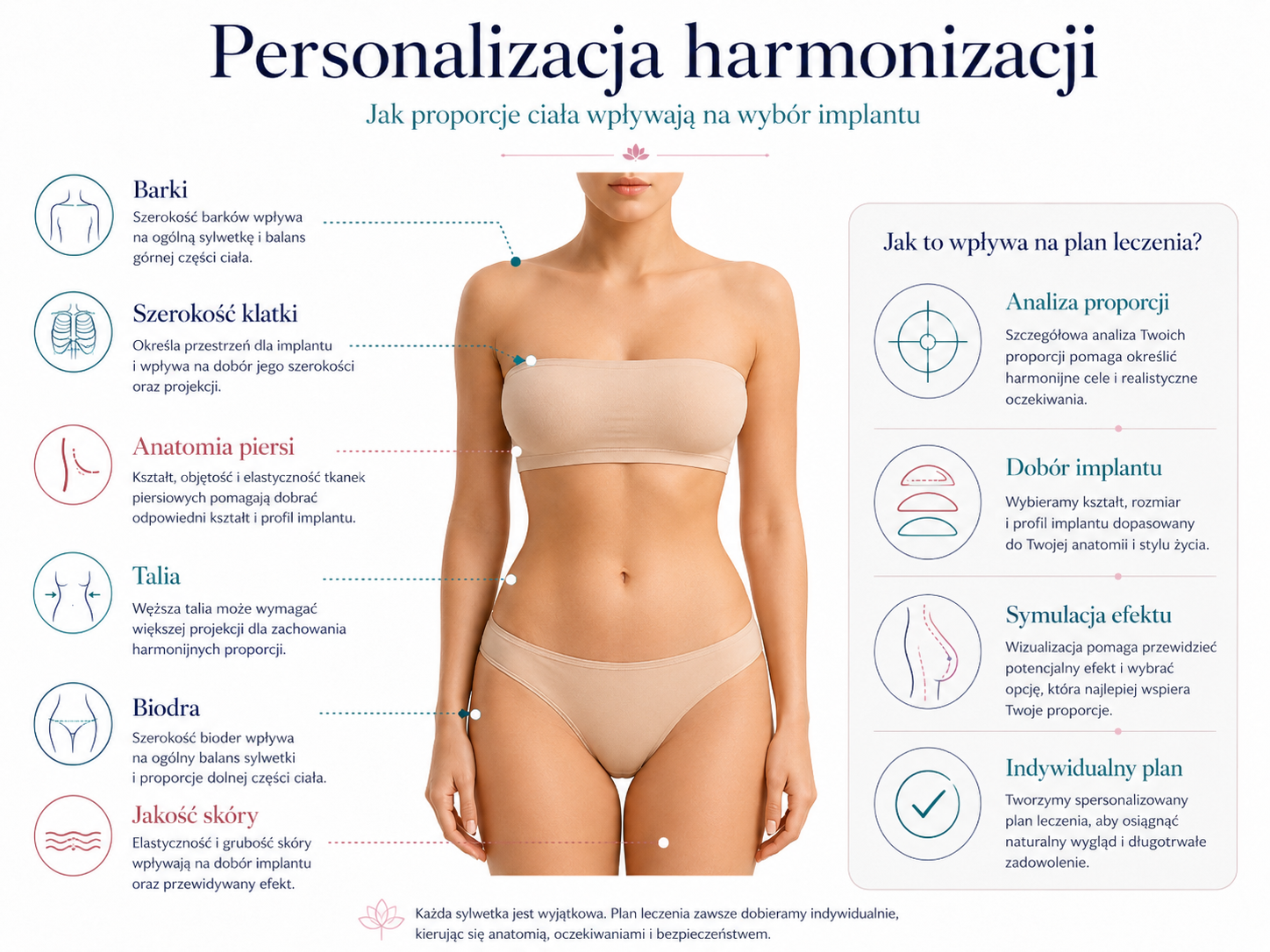 Medyczna ilustracja personalizacji harmonizacji piersi i doboru planu