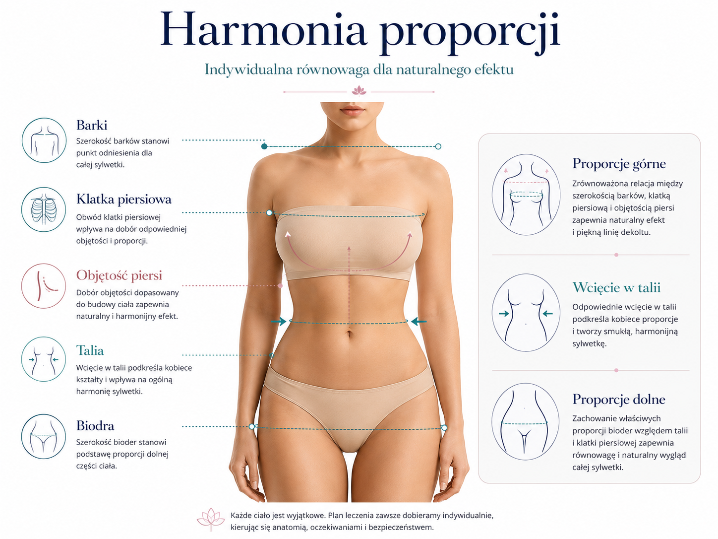 Medyczna ilustracja proporcji ciała i harmonizacji piersi
