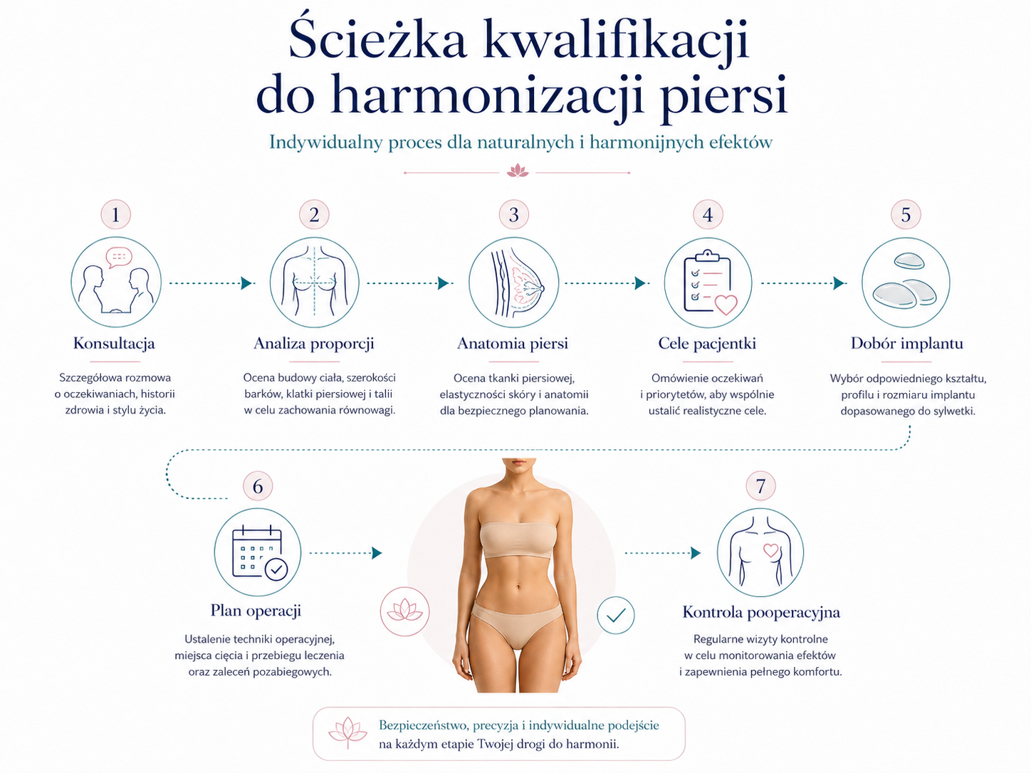 Medyczna ilustracja ścieżki kwalifikacji do harmonizacji piersi