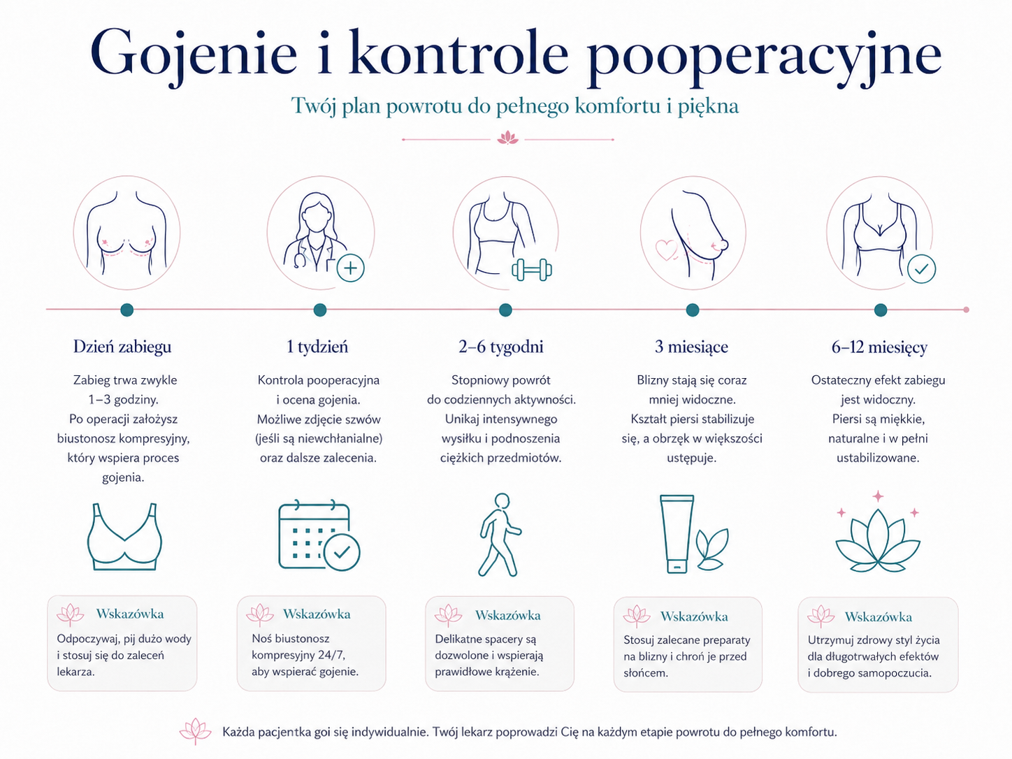 Medyczna ilustracja gojenia i kontroli